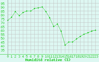 Courbe de l'humidit relative pour Clermont-Ferrand (63)