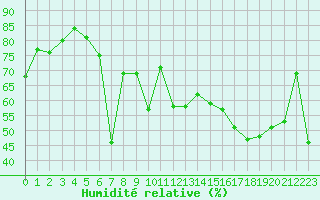 Courbe de l'humidit relative pour Ile Rousse (2B)
