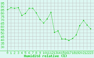 Courbe de l'humidit relative pour Hyres (83)