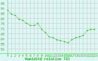 Courbe de l'humidit relative pour Bergerac (24)