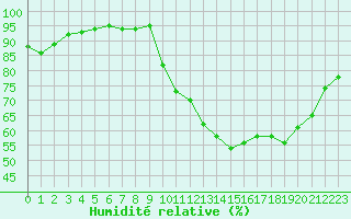 Courbe de l'humidit relative pour Orly (91)