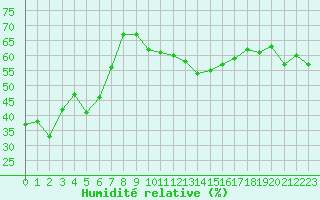 Courbe de l'humidit relative pour Grimentz (Sw)