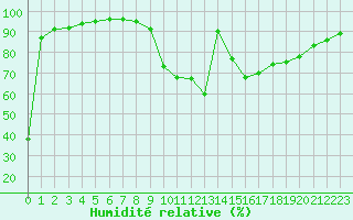 Courbe de l'humidit relative pour Ambrieu (01)