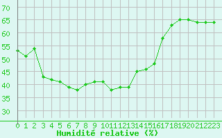 Courbe de l'humidit relative pour Cap Pertusato (2A)