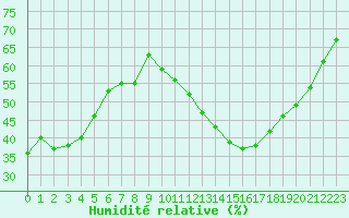 Courbe de l'humidit relative pour Toulouse-Francazal (31)