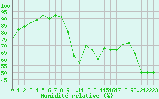 Courbe de l'humidit relative pour Hyres (83)
