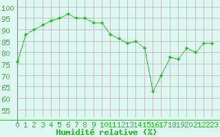 Courbe de l'humidit relative pour Orschwiller (67)