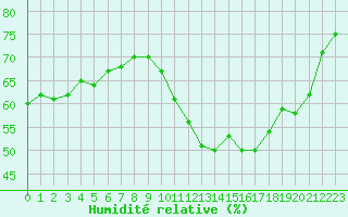 Courbe de l'humidit relative pour Montauban (82)