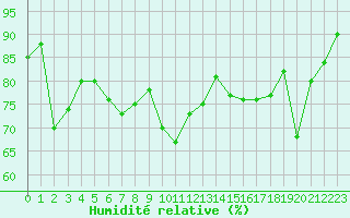 Courbe de l'humidit relative pour Crest (26)