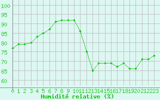 Courbe de l'humidit relative pour Saint-Philbert-de-Grand-Lieu (44)
