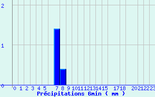 Diagramme des prcipitations pour Valognes (50)
