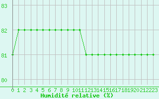 Courbe de l'humidit relative pour Boulaide (Lux)