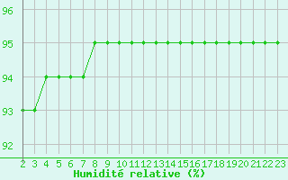 Courbe de l'humidit relative pour Fiscaglia Migliarino (It)