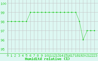 Courbe de l'humidit relative pour Orly (91)