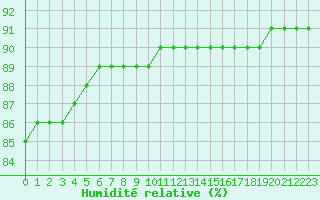 Courbe de l'humidit relative pour Fains-Veel (55)