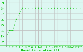 Courbe de l'humidit relative pour Avord (18)