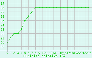 Courbe de l'humidit relative pour Toussus-le-Noble (78)