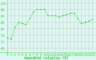 Courbe de l'humidit relative pour Plussin (42)