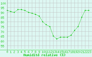 Courbe de l'humidit relative pour Cazaux (33)