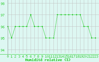 Courbe de l'humidit relative pour Montroy (17)