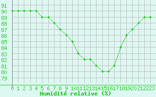 Courbe de l'humidit relative pour Montret (71)