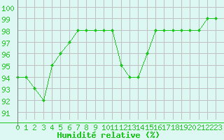 Courbe de l'humidit relative pour Chartres (28)