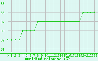 Courbe de l'humidit relative pour Boulaide (Lux)