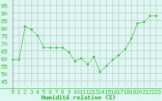 Courbe de l'humidit relative pour Figari (2A)