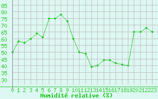 Courbe de l'humidit relative pour Pomrols (34)