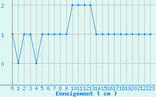 Courbe de la hauteur de neige pour Formigures (66)