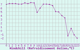 Courbe du refroidissement olien pour Albert-Bray (80)