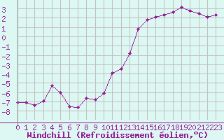 Courbe du refroidissement olien pour Abbeville (80)