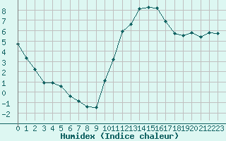 Courbe de l'humidex pour Angliers (17)