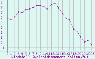 Courbe du refroidissement olien pour Boulaide (Lux)