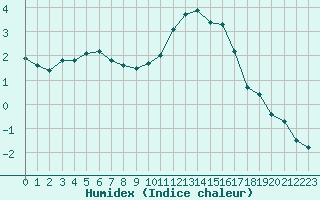 Courbe de l'humidex pour Saint-Amans (48)