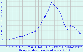 Courbe de tempratures pour Lussat (23)