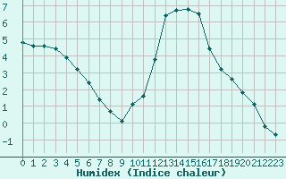 Courbe de l'humidex pour Seichamps (54)