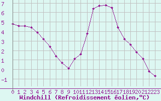Courbe du refroidissement olien pour Seichamps (54)