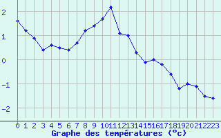 Courbe de tempratures pour Metz (57)