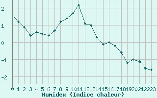 Courbe de l'humidex pour Metz (57)