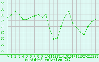 Courbe de l'humidit relative pour Le Puy - Loudes (43)
