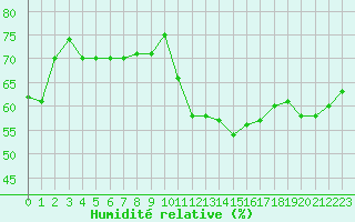 Courbe de l'humidit relative pour Biarritz (64)