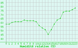 Courbe de l'humidit relative pour Six-Fours (83)