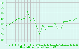 Courbe de l'humidit relative pour Perpignan (66)