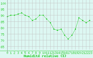 Courbe de l'humidit relative pour Fameck (57)