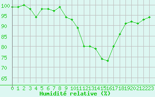 Courbe de l'humidit relative pour Chteauroux (36)