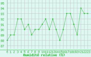 Courbe de l'humidit relative pour Herserange (54)