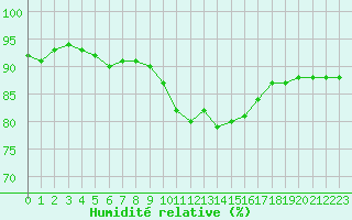 Courbe de l'humidit relative pour Ile du Levant (83)