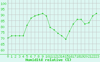 Courbe de l'humidit relative pour Dunkerque (59)