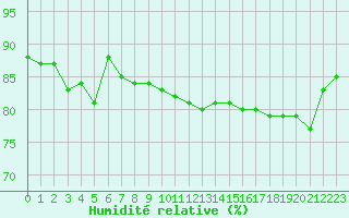 Courbe de l'humidit relative pour Paris Saint-Germain-des-Prs (75)